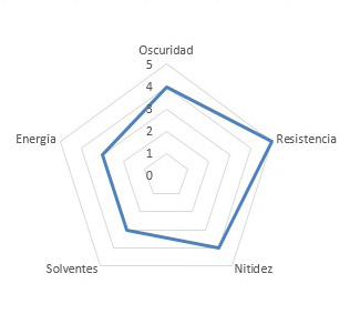 Gráfico de prestaciones de Ribbon Hot Stamping